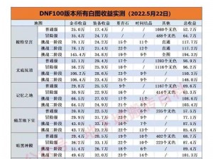 DNF 5月25日改版后最强搬砖职业排行榜：热门角色与高效收益分析