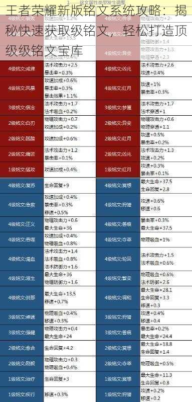 王者荣耀新版铭文系统攻略：揭秘快速获取级铭文，轻松打造顶级级铭文宝库