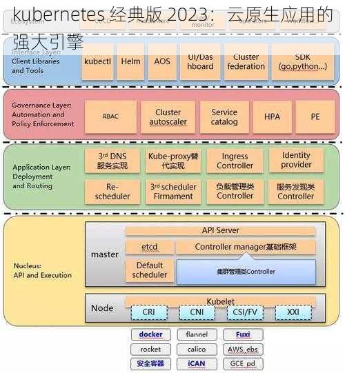 kubernetes 经典版 2023：云原生应用的强大引擎