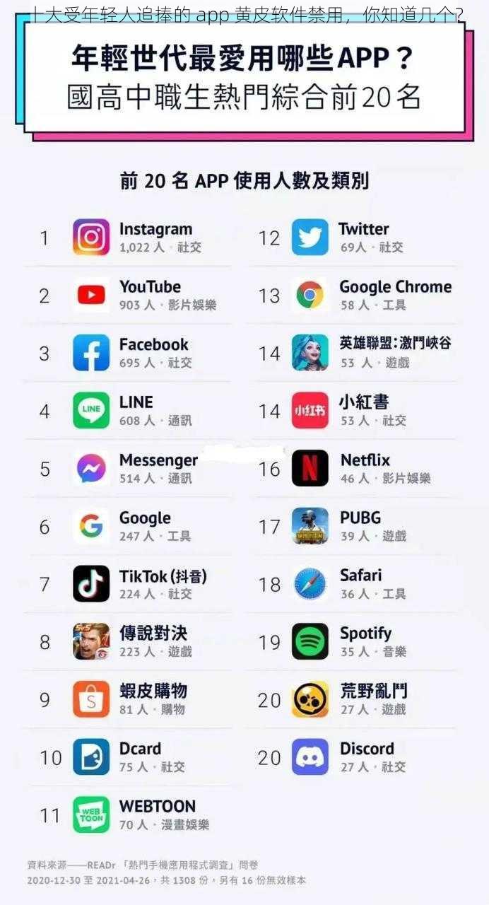 十大受年轻人追捧的 app 黄皮软件禁用，你知道几个？