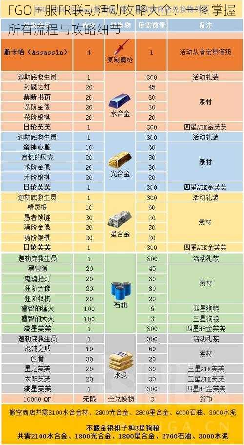 FGO国服FR联动活动攻略大全：一图掌握所有流程与攻略细节