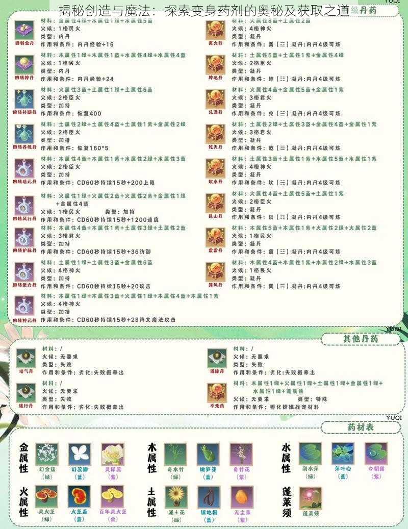 揭秘创造与魔法：探索变身药剂的奥秘及获取之道