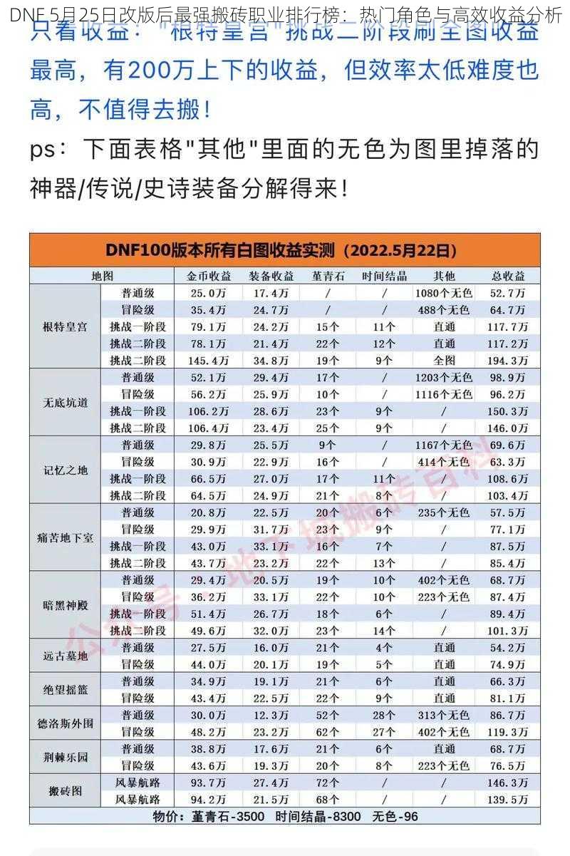 DNF 5月25日改版后最强搬砖职业排行榜：热门角色与高效收益分析